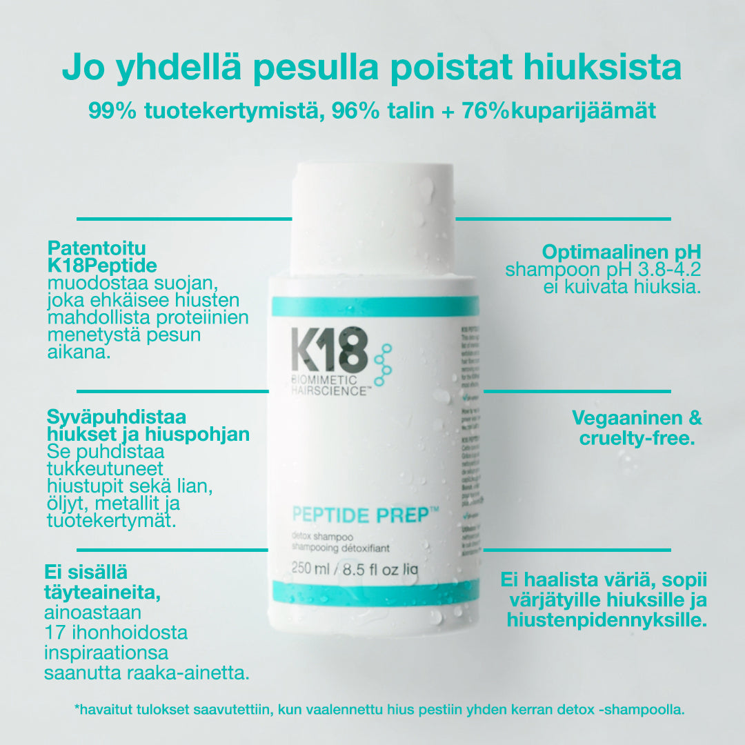 K18 Hair Peptide Prep Detox Shampoo syväpuhdistava shampoo poistaa 99 % tuotekertymistä, 96 % tali- ja 76 % kuparijäämistä.