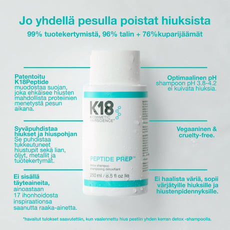 K18 Hair Peptide Prep Detox Shampoo syväpuhdistava shampoo poistaa 99 % tuotekertymistä, 96 % tali- ja 76 % kuparijäämistä.